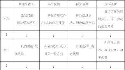 2011版本義務教育階段信息技術課程標準